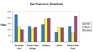 Illustration for article titled SF and Bay Area 3G Data Test: AT&T, Sprint and Verizon